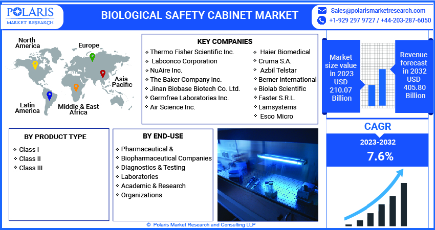Biological Safety Cabinet Market